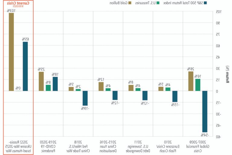 bourse or graphique financier et securite