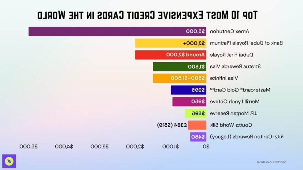 carte bancaire avec graphique financier evolutif