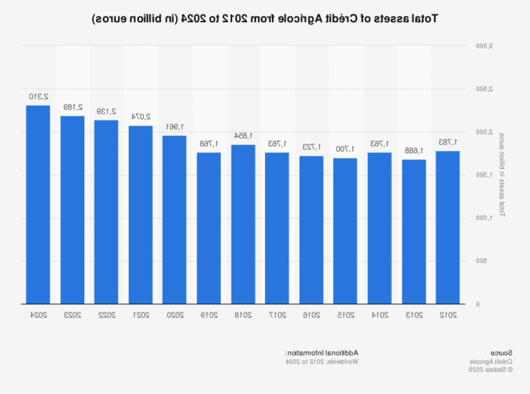 carte bancaire credit agricole avec graphique financier