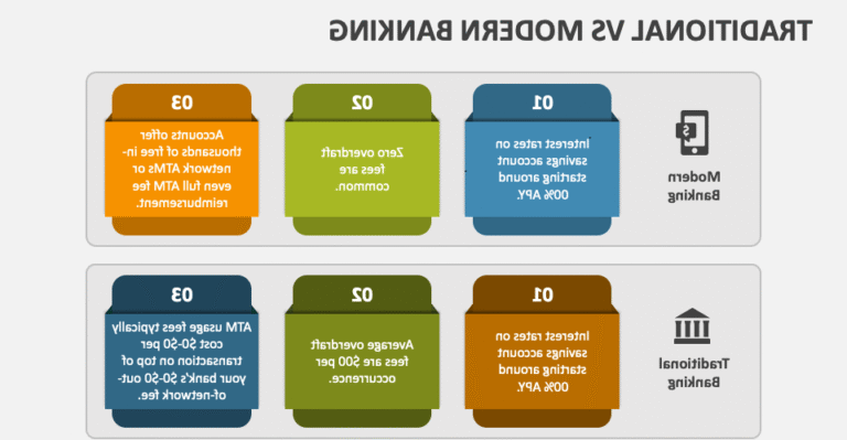 comparaison visuelle de comptes bancaires modernes