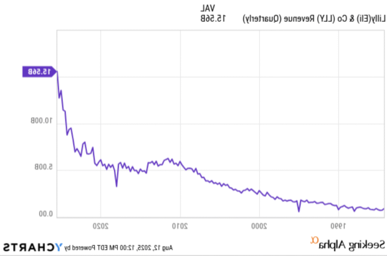 graphique boursier avec logo eli lilly evolutif