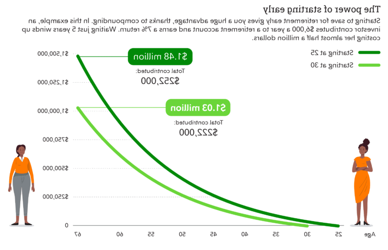graphique croissant dinvestissement a interets composes