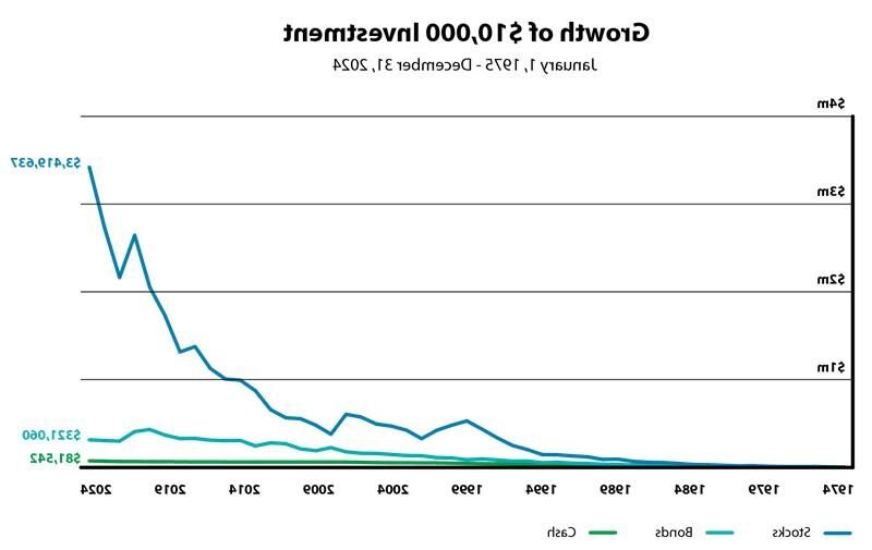graphique de croissance dinvestissement en bourse