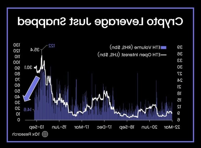 graphique de trading crypto avec levier eclate