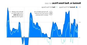 graphique devolution des taux immobiliers colore
