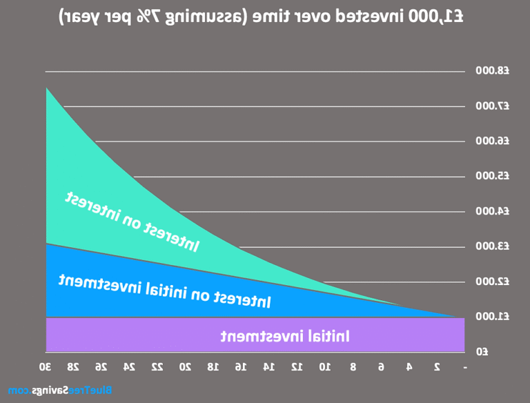 graphique dinterets composes en croissance coloree