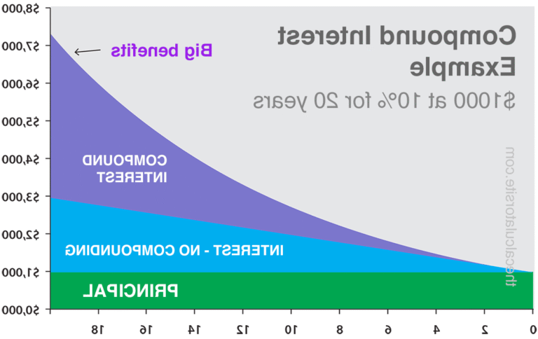 graphique dinvestissement croissant avec calculatrice