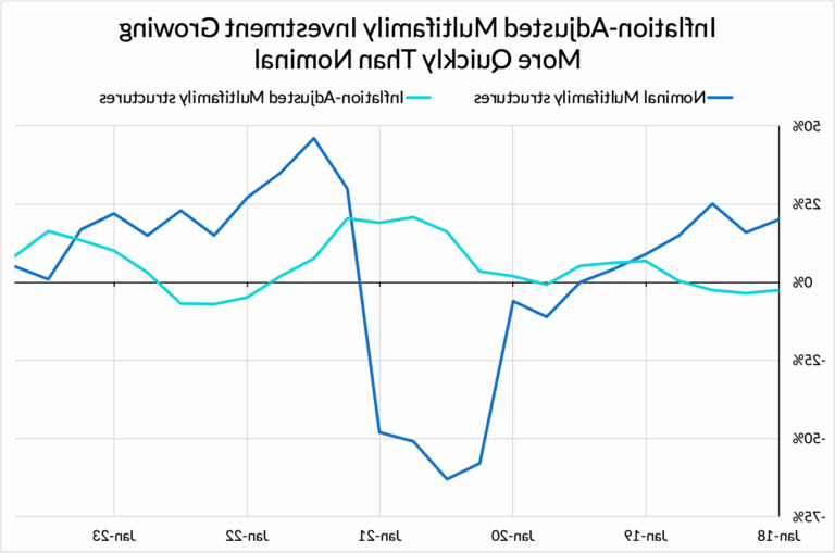 graphique dinvestissements financiers en croissance rapide
