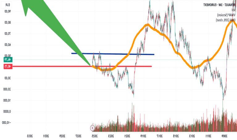 Quel Est Le Cours De L’Action Renault Et Comment Évolue-T-Il 5 graphique dynamique evolution action renault