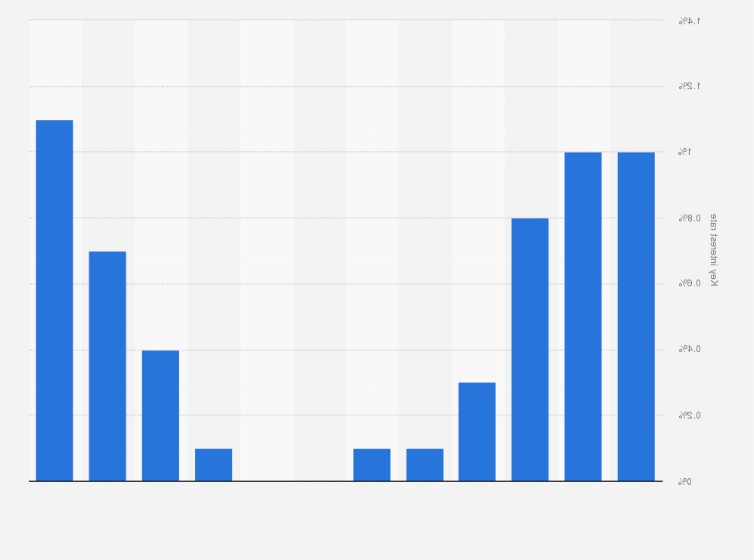 graphique evolutif des taux bancaires francais
