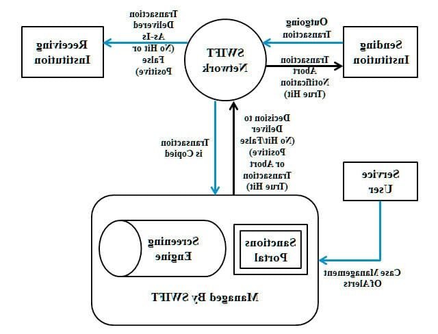 illustration schematique dun virement bancaire international swift