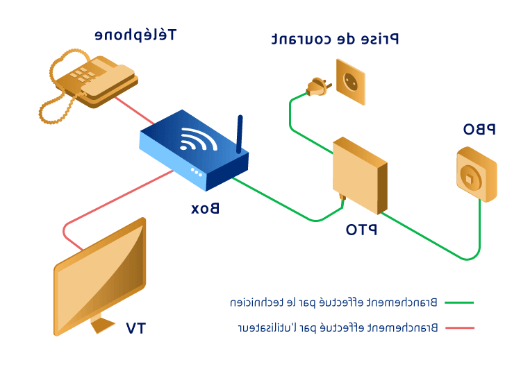 Quels services techniques SFR Box sont disponibles pour votre connexion